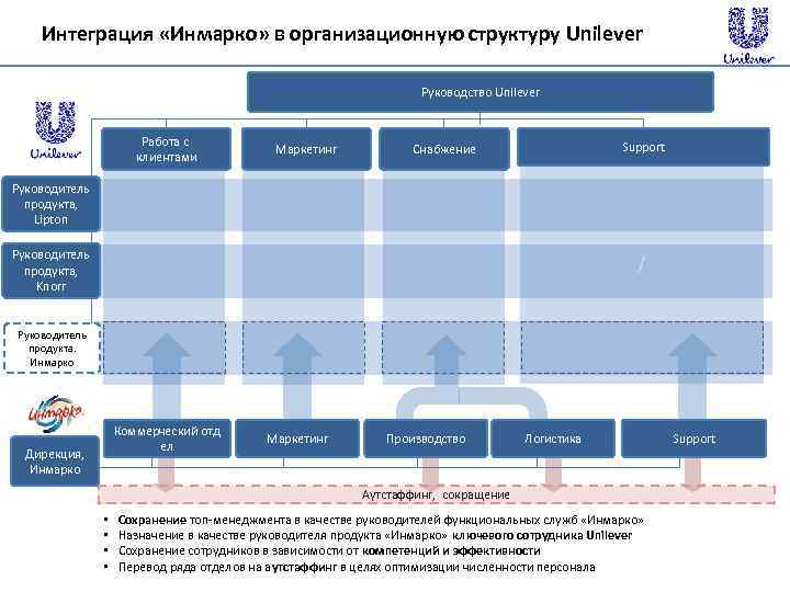 Интеграция «Инмарко» в организационную структуру Unilever Руководство Unilever Работа с клиентами Маркетинг Support Снабжение