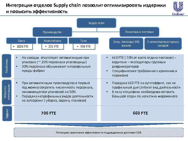 Интеграция отделов Supply chain позволит оптимизировать издержки и повысить эффективность Supply chain Логистика и