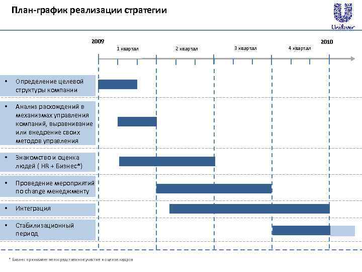 График реализации. План-график реализации стратегии. План реализации стратегии. План реализации диаграмма. План по реализации стратегии.