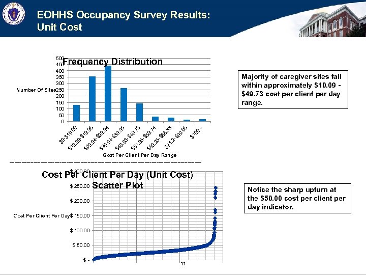 EOHHS Occupancy Survey Results: Unit Cost 500 450 400 350 300 Number Of Sites