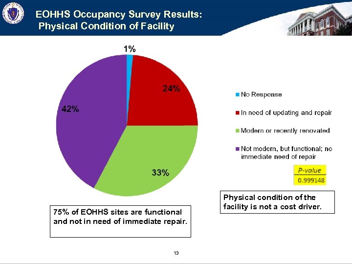 EOHHS Occupancy Survey Results: Physical Condition of Facility 75% of EOHHS sites are functional