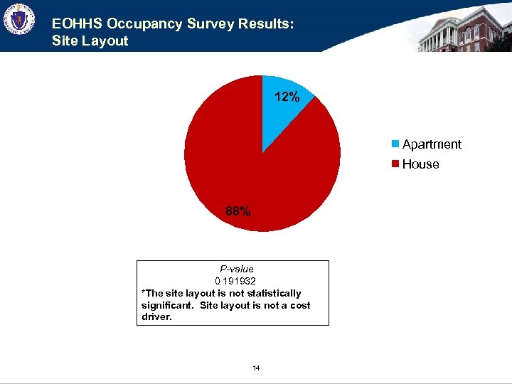 EOHHS Occupancy Survey Results: Site Layout 12% Apartment House 88% P-value 0. 191932 *The