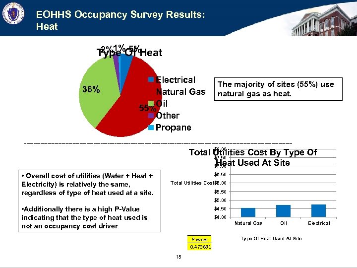 EOHHS Occupancy Survey Results: Heat 2%1% 5% Type Of Heat 36% Electrical Natural Gas