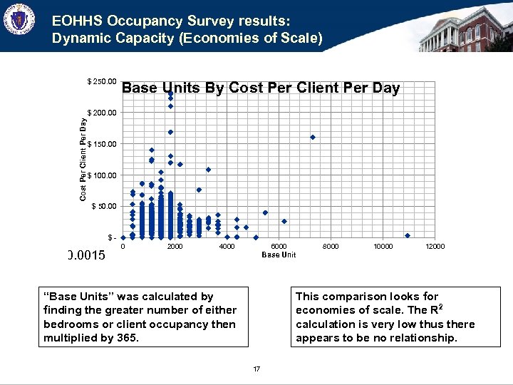 EOHHS Occupancy Survey results: Dynamic Capacity (Economies of Scale) $ 250. 00 Base Units
