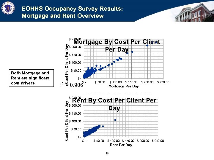 EOHHS Occupancy Survey Results: Mortgage and Rent Overview Mortgage By Cost Per Client Per