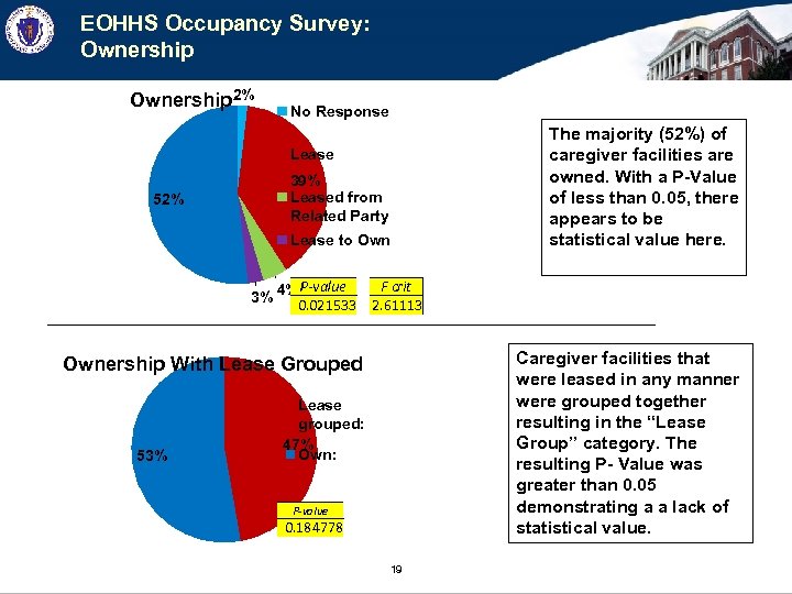 EOHHS Occupancy Survey: Ownership 2% No Response Lease 52% 39% Leased from Related Party
