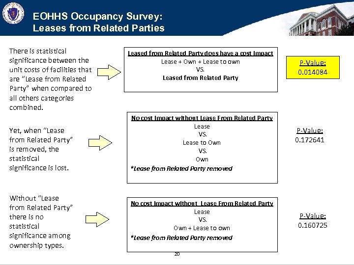 EOHHS Occupancy Survey: Leases from Related Parties There is statistical significance between the unit
