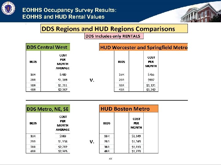 EOHHS Occupancy Survey Results: EOHHS and HUD Rental Values 22 