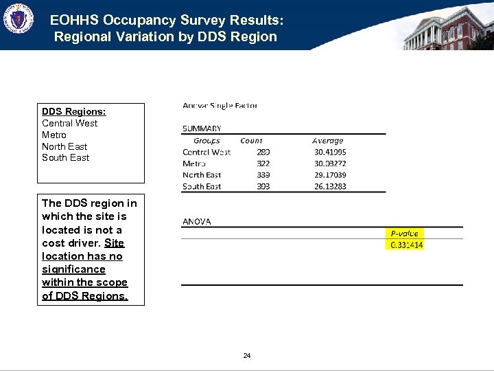 EOHHS Occupancy Survey Results: Regional Variation by DDS Regions: Central West Metro North East