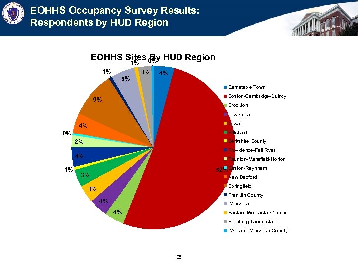 EOHHS Occupancy Survey Results: Respondents by HUD Region EOHHS Sites By HUD Region 0%