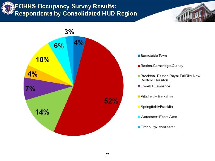 EOHHS Occupancy Survey Results: Respondents by Consolidated HUD Region 27 