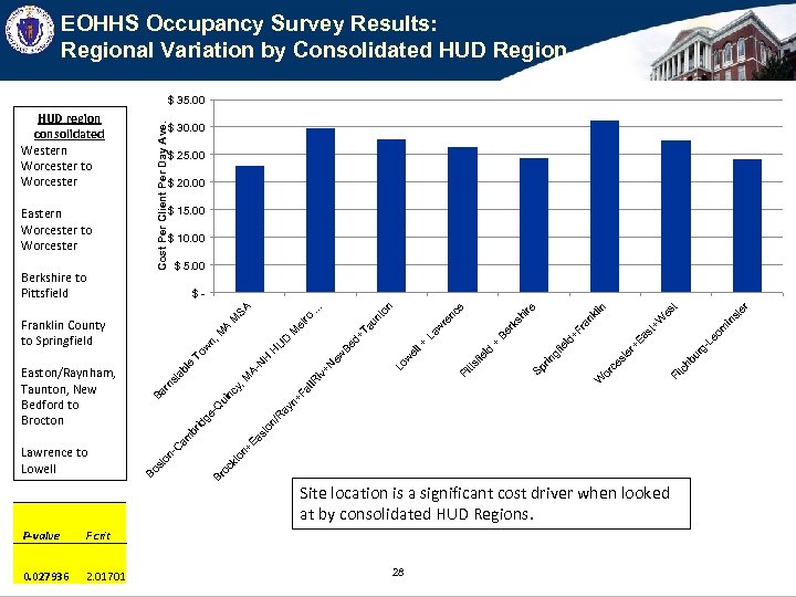 EOHHS Occupancy Survey Results: Regional Variation by Consolidated HUD Region $ 20. 00 $