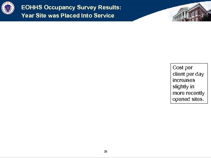 EOHHS Occupancy Survey Results: Year Site was Placed Into Service Cost per client per