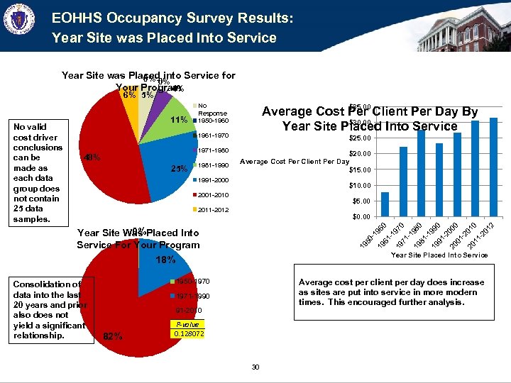 EOHHS Occupancy Survey Results: Year Site was Placed Into Service Year Site was Placed