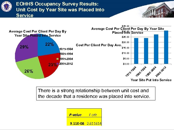 EOHHS Occupancy Survey Results: Unit Cost by Year Site was Placed Into Service $35.