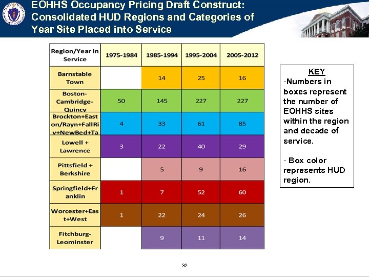 EOHHS Occupancy Pricing Draft Construct: Consolidated HUD Regions and Categories of Year Site Placed