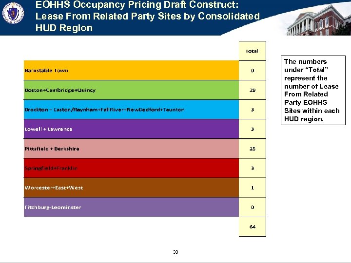 EOHHS Occupancy Pricing Draft Construct: Lease From Related Party Sites by Consolidated HUD Region