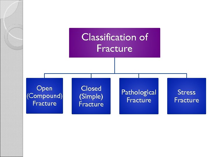 Classification of Fracture Open (Compound) Fracture Closed (Simple) Fracture Pathological Fracture Stress Fracture 