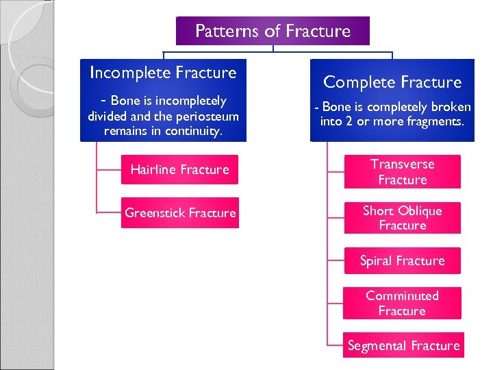 Patterns of Fracture Incomplete Fracture - Bone is incompletely divided and the periosteum remains