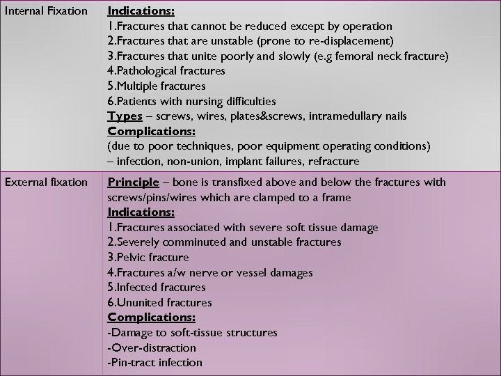 Internal Fixation Indications: 1. Fractures that cannot be reduced except by operation 2. Fractures
