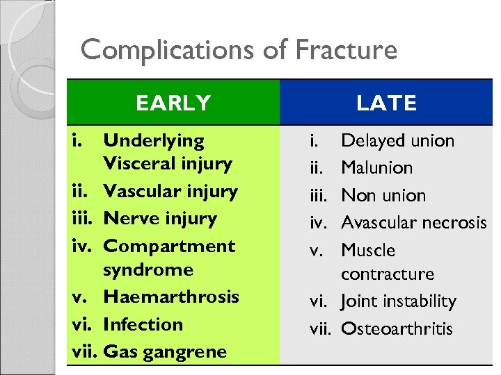 Complications of Fracture EARLY i. Underlying Visceral injury ii. Vascular injury iii. Nerve injury