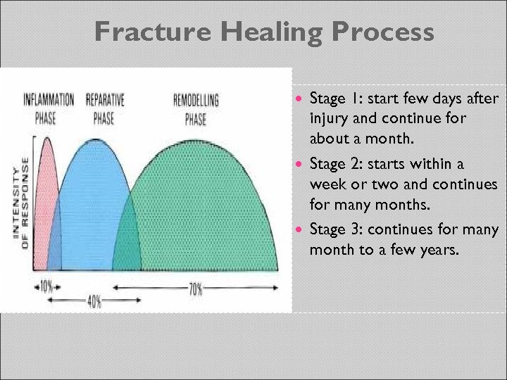 Fracture Healing Process Stage 1: start few days after injury and continue for about