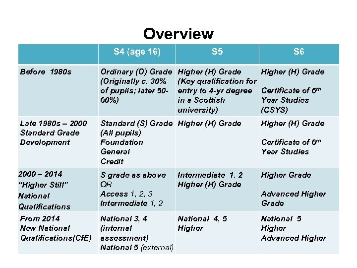 Overview S 4 (age 16) S 5 S 6 Before 1980 s Ordinary (O)