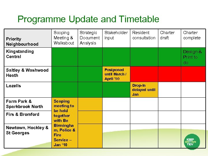 Programme Update and Timetable Priority Neighbourhood Scoping Meeting & Walkabout Strategic Document Analysis Stakeholder