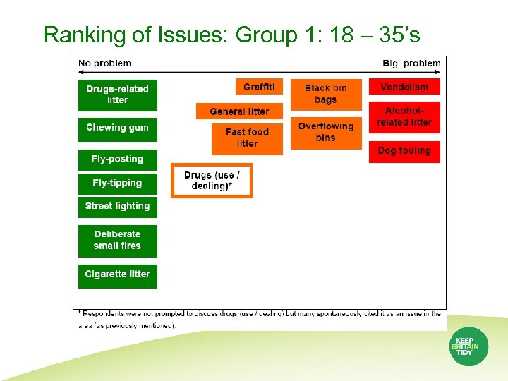 Ranking of Issues: Group 1: 18 – 35’s 