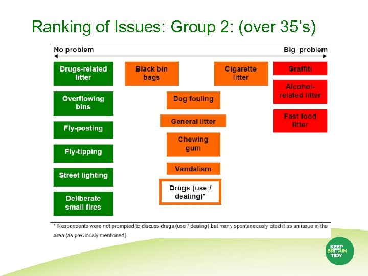 Ranking of Issues: Group 2: (over 35’s) 