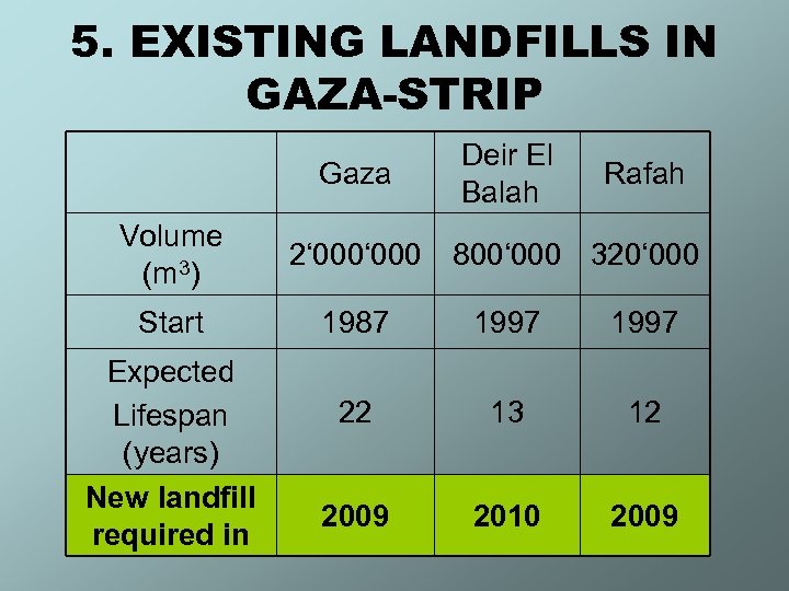 5. EXISTING LANDFILLS IN GAZA-STRIP Gaza Volume (m 3) Start Expected Lifespan (years) New