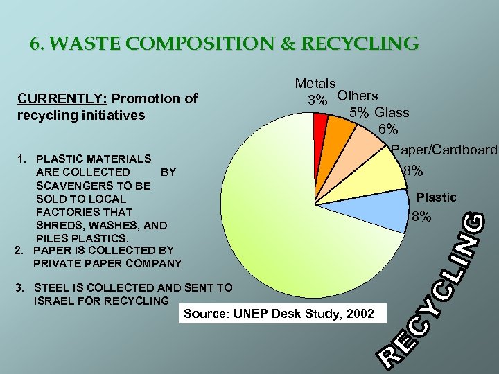 6. WASTE COMPOSITION & RECYCLING Metals 3% Others 5% Glass 6% Paper/Cardboard 8% CURRENTLY: