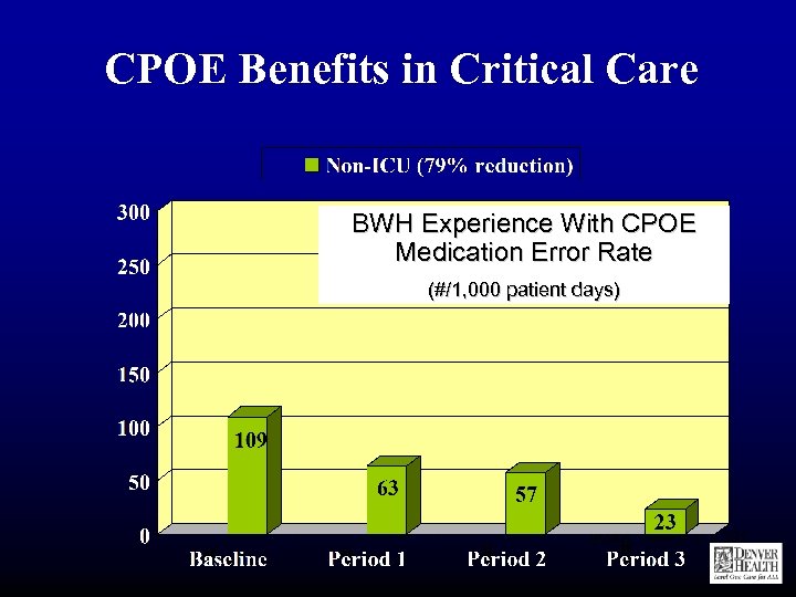 CPOE Benefits in Critical Care BWH Experience With CPOE Medication Error Rate (#/1, 000