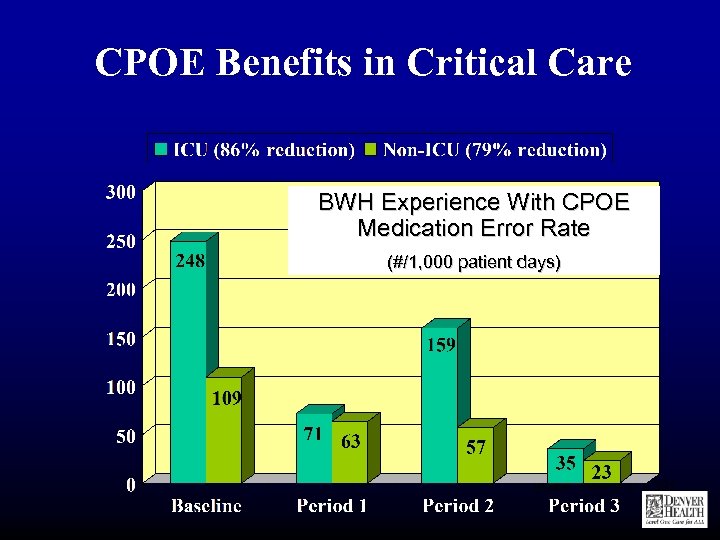 CPOE Benefits in Critical Care BWH Experience With CPOE Medication Error Rate (#/1, 000