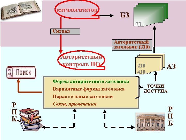 каталогизатор БЗ 71 - Сигнал Авторитетный заголовок (210) Авторитетный контроль НО Р П К…