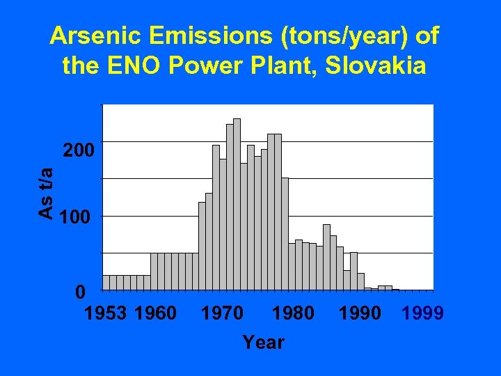 Arsenic Emissions (tons/year) of the ENO Power Plant, Slovakia As t/a 200 100 0