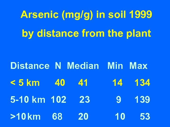 Arsenic (mg/g) in soil 1999 by distance from the plant Distance N Median Min
