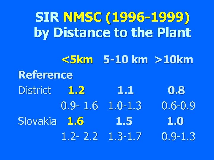 SIR NMSC (1996 -1999) by Distance to the Plant <5 km 5 -10 km
