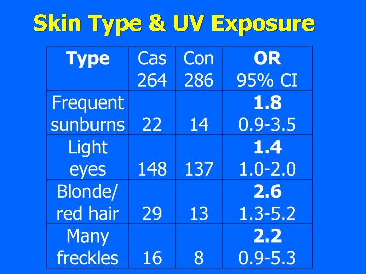 Skin Type & UV Exposure 