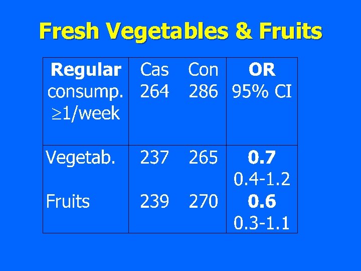 Fresh Vegetables & Fruits 