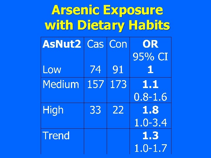 Arsenic Exposure with Dietary Habits 