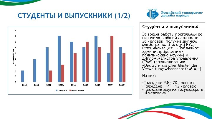 СТУДЕНТЫ И ВЫПУСКНИКИ (1/2) Студенты и выпускники: 9 2 За время работы программы ее