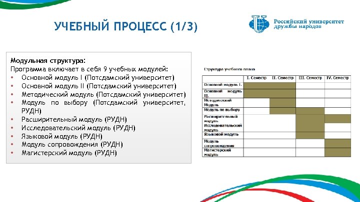УЧЕБНЫЙ ПРОЦЕСС (1/3) Модульная структура: Программа включает в себя 9 учебных модулей: • Основной