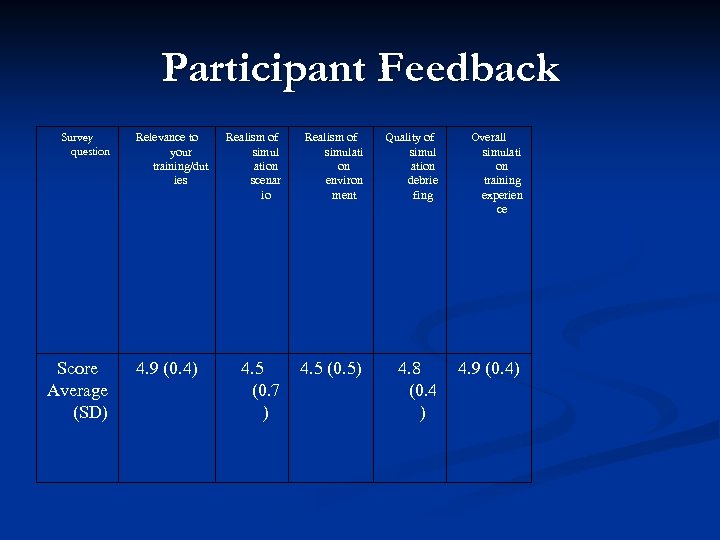 Participant Feedback Survey question Score Average (SD) Relevance to your training/dut ies 4. 9