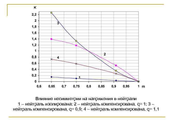 Влияние несимметрии на напряжения в нейтрали 1 – нейтраль изолирована; 2 – нейтраль компенсирована,