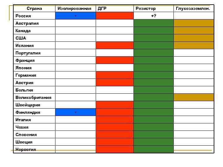 Страна Россия Изолированная + Австралия Канада США Испания Португалия Франция Япония Германия Австрия Бельгия