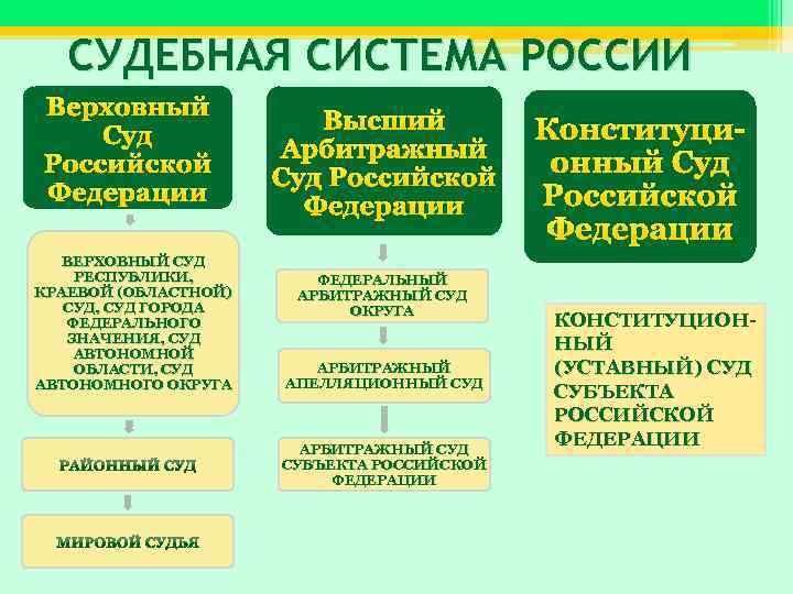 СУДЕБНАЯ СИСТЕМА РОССИИ Верховный Суд Российской Федерации ВЕРХОВНЫЙ СУД РЕСПУБЛИКИ, КРАЕВОЙ (ОБЛАСТНОЙ) СУД, СУД