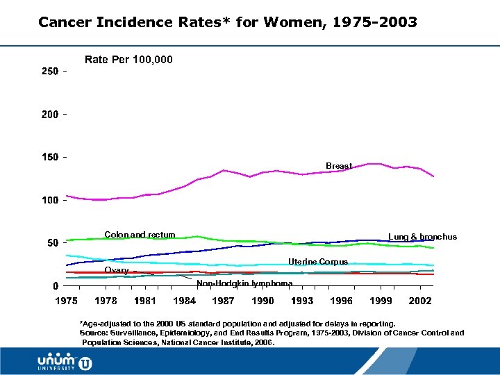 Cancer Incidence Rates* for Women, 1975 -2003 Rate Per 100, 000 Breast Colon and