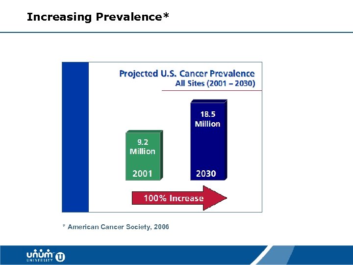 Increasing Prevalence* * American Cancer Society, 2006 11 