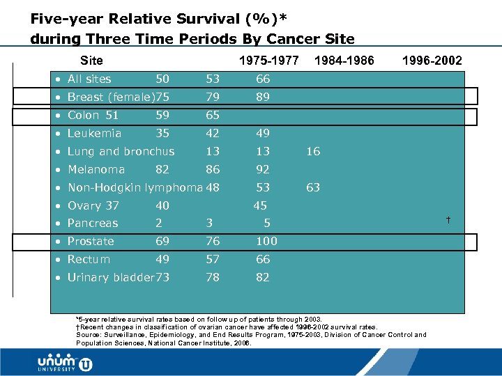 Five-year Relative Survival (%)* during Three Time Periods By Cancer Site • All sites